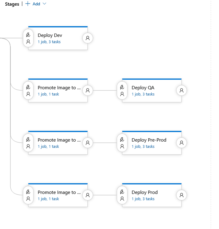 Promoting Container Images to Production using Azure DevOps
